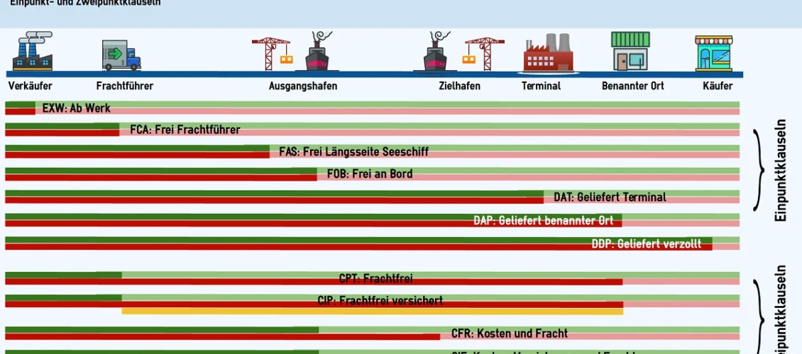 Infografik zu Incoterms