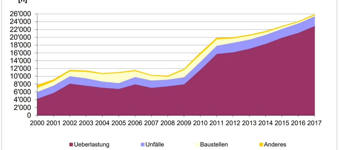 Infografik zur Stauentwicklung in der Schweiz